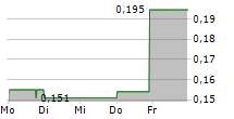 LOKOTECH GROUP AS 5-Tage-Chart