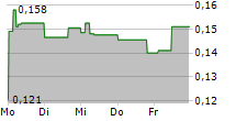 LOKOTECH GROUP AS 5-Tage-Chart