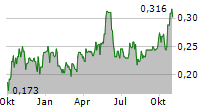 LONCOR GOLD INC Chart 1 Jahr