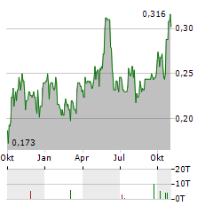 LONCOR GOLD Aktie Chart 1 Jahr