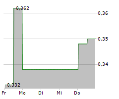 LONCOR GOLD INC Chart 1 Jahr