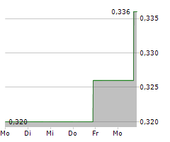 LONCOR GOLD INC Chart 1 Jahr