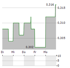 LONCOR GOLD Aktie 5-Tage-Chart