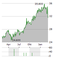 LONDON STOCK EXCHANGE GROUP PLC ADR Aktie Chart 1 Jahr