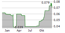 LONDON SUMATRA INDONESIA TBK Chart 1 Jahr