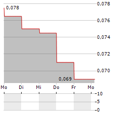 LONDON SUMATRA INDONESIA Aktie 5-Tage-Chart