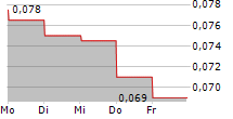 LONDON SUMATRA INDONESIA TBK 5-Tage-Chart