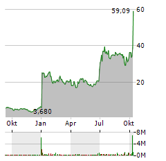 LONGBOARD PHARMACEUTICALS INC Jahres Chart