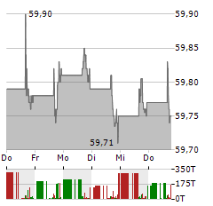 LONGBOARD PHARMACEUTICALS Aktie 5-Tage-Chart