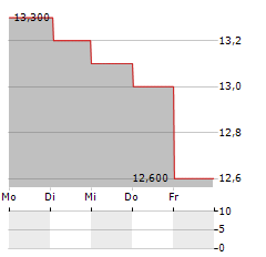 LONGFOR GROUP HOLDINGS LTD ADR Aktie 5-Tage-Chart