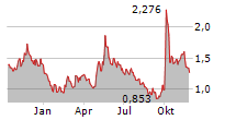 LONGFOR GROUP HOLDINGS LTD Chart 1 Jahr