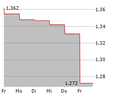 LONGFOR GROUP HOLDINGS LTD Chart 1 Jahr