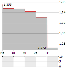 LONGFOR GROUP Aktie 5-Tage-Chart