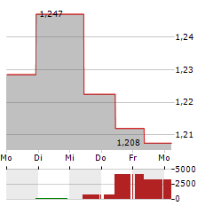 LONGFOR GROUP Aktie 5-Tage-Chart