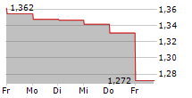 LONGFOR GROUP HOLDINGS LTD 5-Tage-Chart