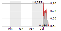 LONGHORN EXPLORATION CORP Chart 1 Jahr