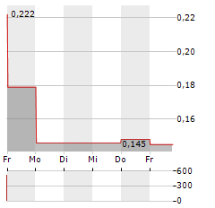 LONGHORN EXPLORATION Aktie 5-Tage-Chart