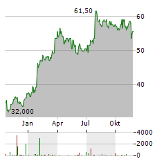 LONZA GROUP AG ADR Aktie Chart 1 Jahr