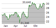 LOOMIS AB Chart 1 Jahr