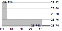 LOOMIS AB 5-Tage-Chart