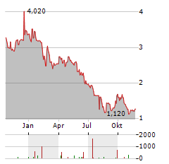 LOOP INDUSTRIES Aktie Chart 1 Jahr