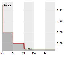 LOOP INDUSTRIES INC Chart 1 Jahr