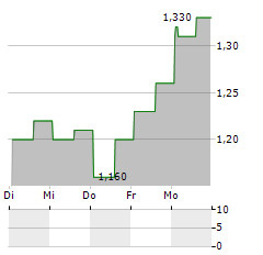 LOOP INDUSTRIES Aktie 5-Tage-Chart