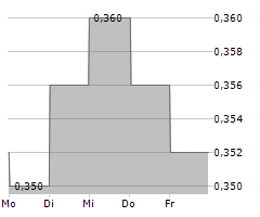 LORDS GROUP TRADING PLC Chart 1 Jahr