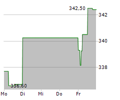 LOREAL SA Chart 1 Jahr