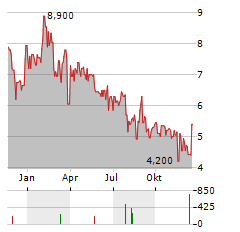 LOS ANDES COPPER Aktie Chart 1 Jahr