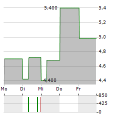 LOS ANDES COPPER Aktie 5-Tage-Chart