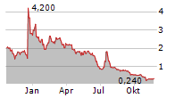 LOTTERY.COM INC Chart 1 Jahr