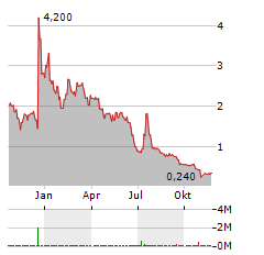 LOTTERY.COM Aktie Chart 1 Jahr