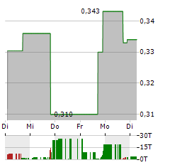 LOTTERY.COM Aktie 5-Tage-Chart