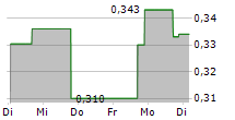 LOTTERY.COM INC 5-Tage-Chart