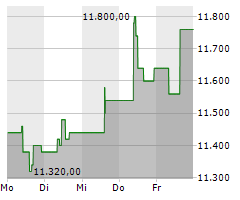 LOTUS BAKERIES SA Chart 1 Jahr