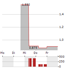 LOTUS CREEK EXPLORATION Aktie 5-Tage-Chart