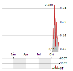 LOTUS RESOURCES Aktie Chart 1 Jahr