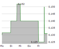 LOTUS RESOURCES LIMITED Chart 1 Jahr