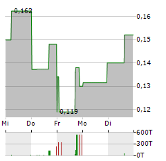 LOTUS RESOURCES Aktie 5-Tage-Chart