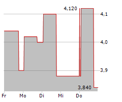 LOTUS TECHNOLOGY INC ADR Chart 1 Jahr