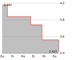 LOTUS TECHNOLOGY INC ADR Chart 1 Jahr