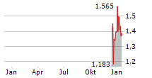 LOUIS HACHETTE GROUP Chart 1 Jahr