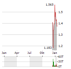 LOUIS HACHETTE GROUP Aktie Chart 1 Jahr