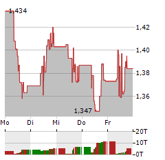 LOUIS HACHETTE GROUP Aktie 5-Tage-Chart