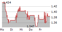 LOUIS HACHETTE GROUP 5-Tage-Chart