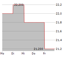 LOVISA HOLDINGS LIMITED Chart 1 Jahr