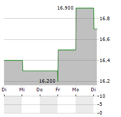 LOVISA Aktie 5-Tage-Chart