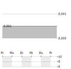 LOWELL FARMS Aktie 5-Tage-Chart