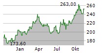 LOWES COMPANIES INC Chart 1 Jahr